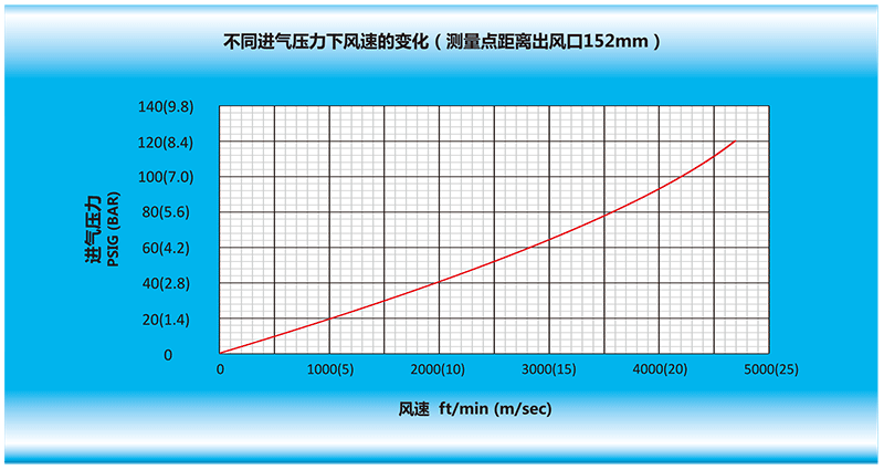 風刀在不同進氣壓力下，風速的變化（測量點距離風刀出風口152mm）.gif